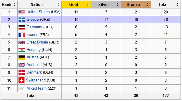 Medal count